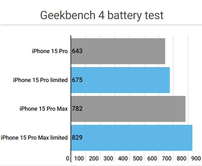 昆玉apple维修站iPhone15Pro的ProMotion高刷功能耗电吗