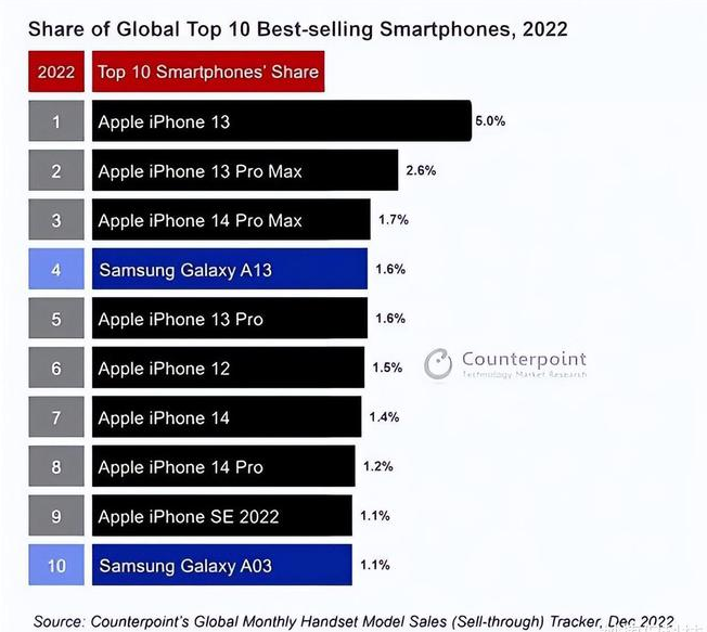 昆玉苹果维修分享:为什么iPhone14的销量不如iPhone13? 