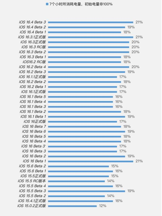 昆玉苹果手机维修分享iOS 16.4 Beta 3续航跑分等测试结果汇总 
