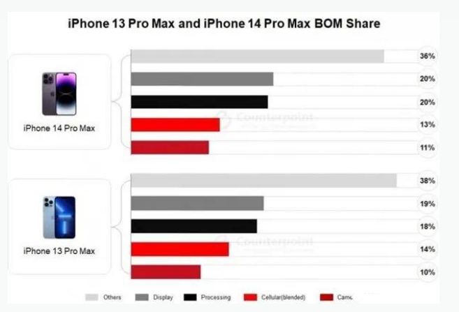 昆玉苹果手机维修分享iPhone 14 Pro的成本和利润 