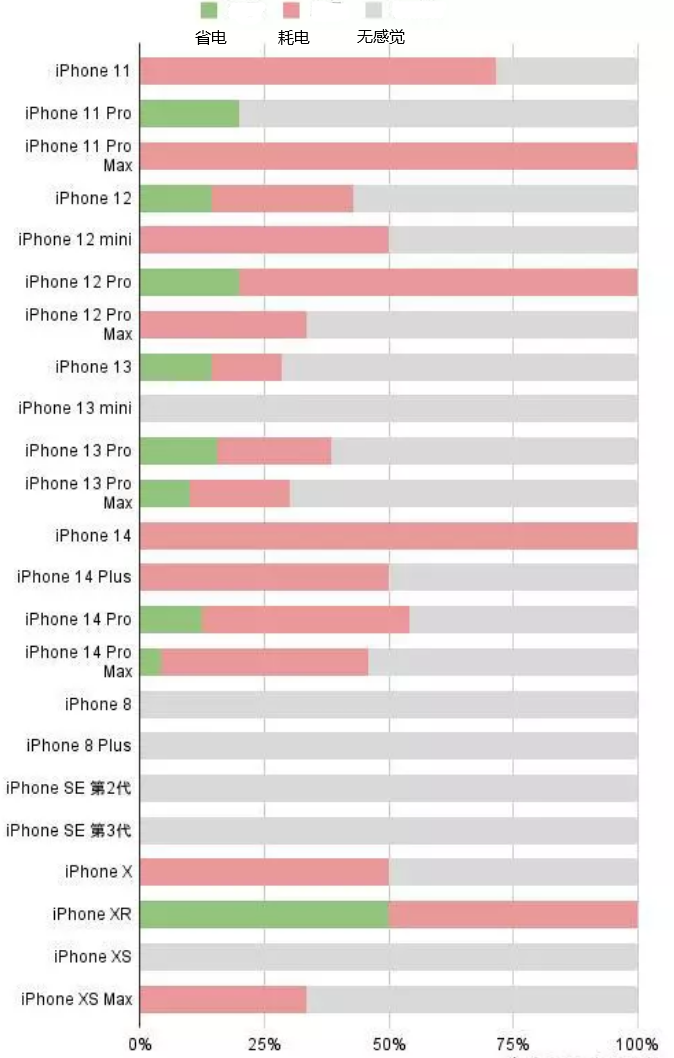 昆玉苹果手机维修分享iOS16.2太耗电怎么办？iOS16.2续航不好可以降级吗？ 