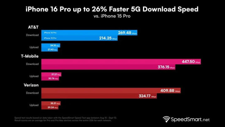 昆玉苹果手机维修分享iPhone 16 Pro 系列的 5G 速度 