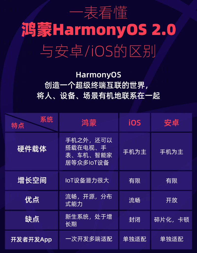 昆玉苹果手机维修分享华为鸿蒙 OS 与安卓以及 iOS 都有什么区别 